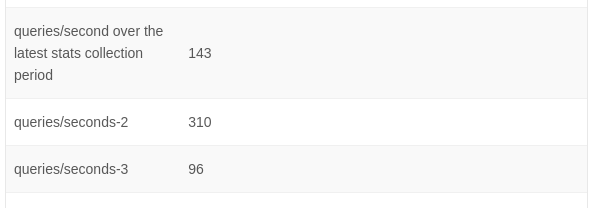 load averages as displayed in the UI