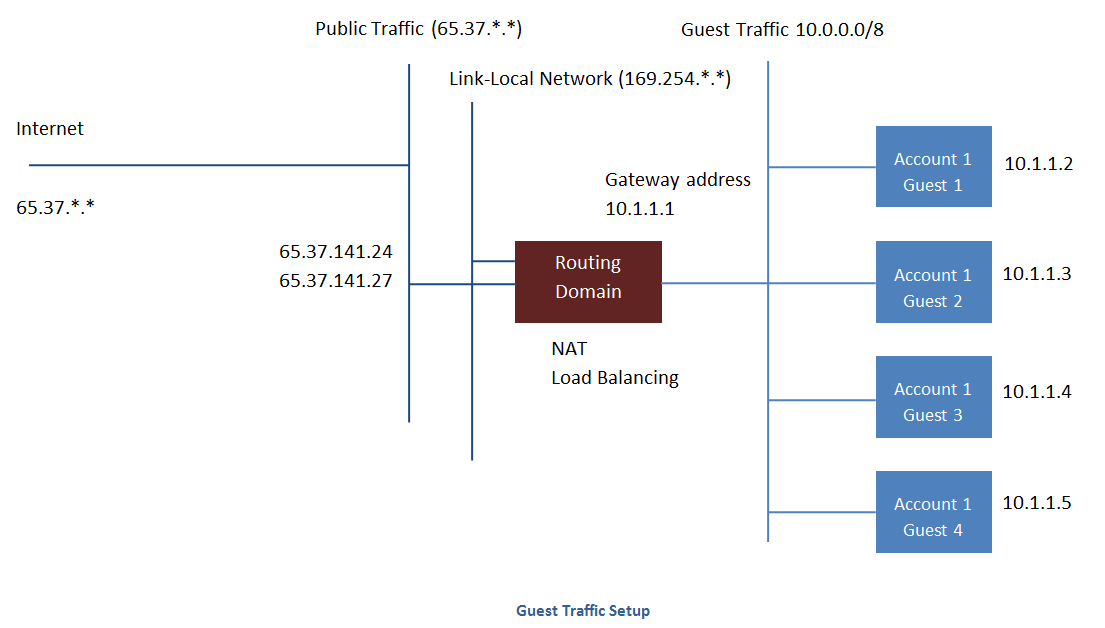 Depicts a guest traffic setup