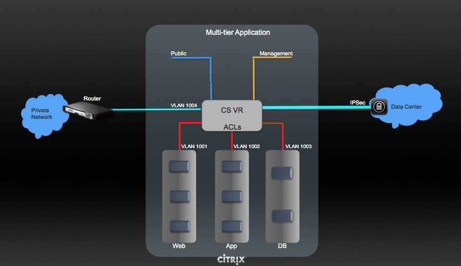 a multi-tier setup.