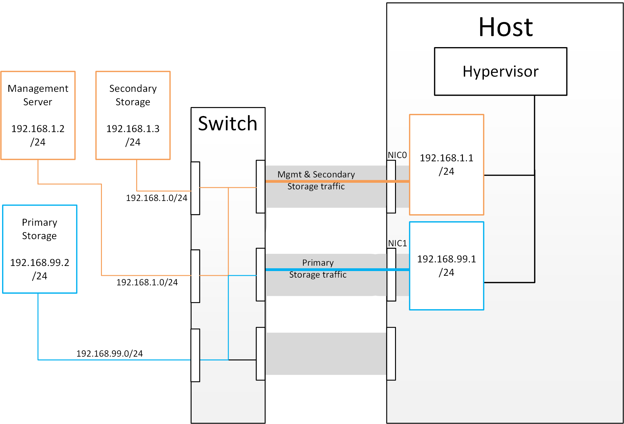 subnetted storage interfaces