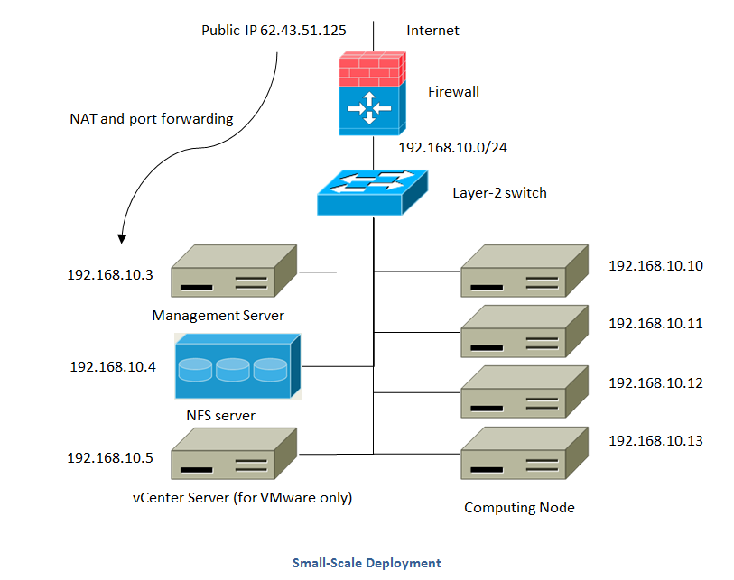 Small-Scale Deployment