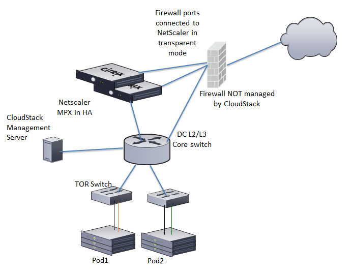 Elastic IP in a NetScaler-enabled Basic Zone.