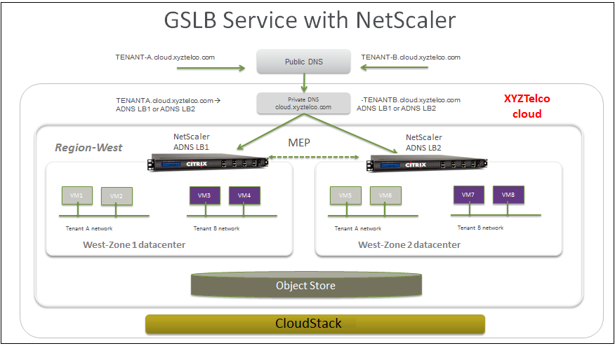 GSLB architecture