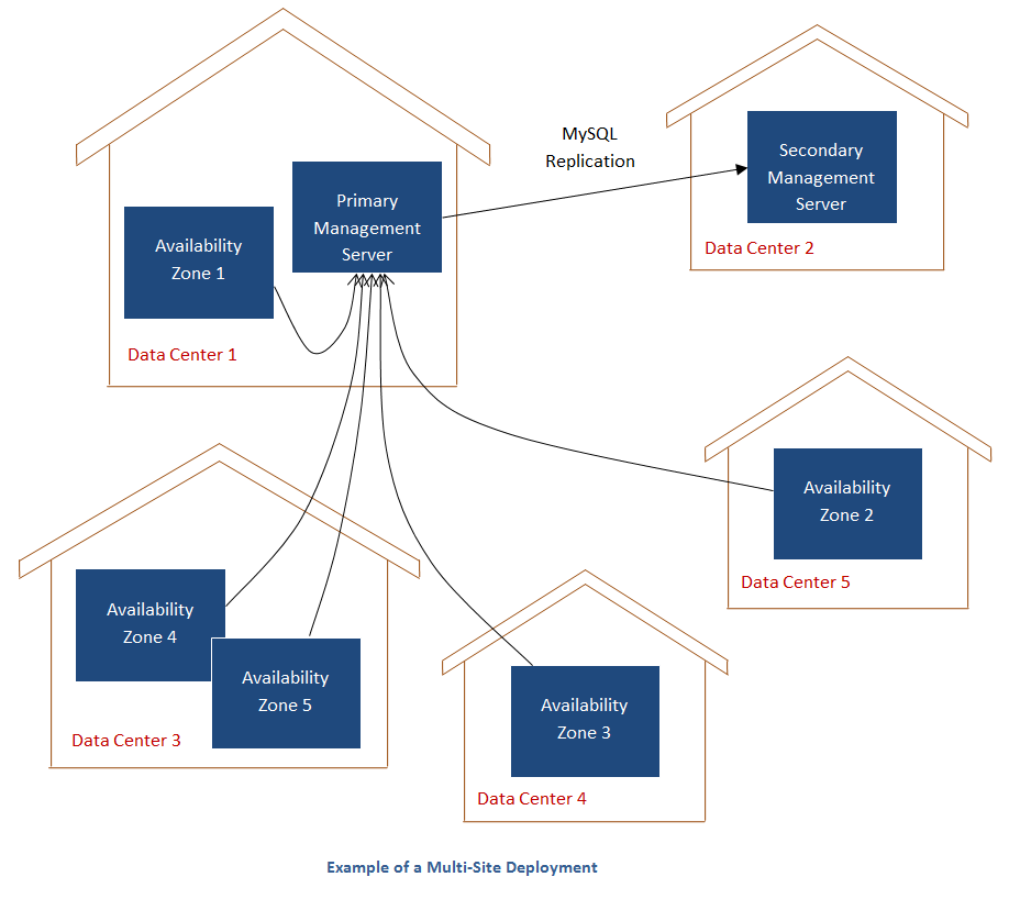 Example Of A Multi-Site Deployment