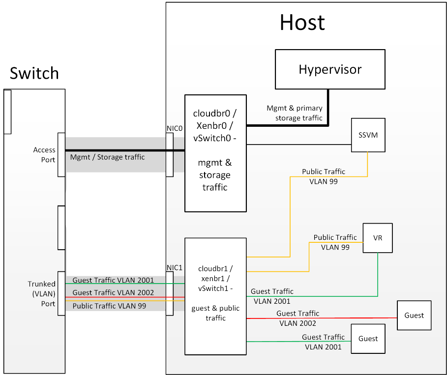 hypervisor storage communication