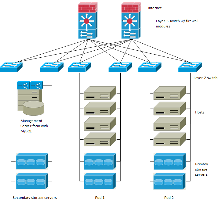 Depicts network setup in a single zone.