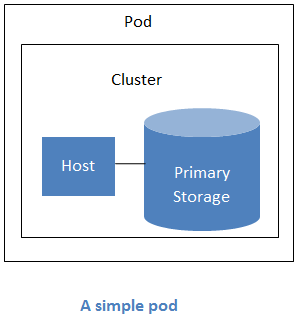 ../_images/pod-overview.png