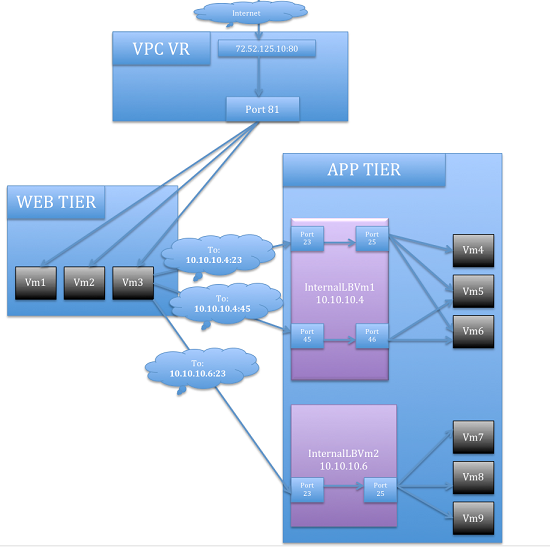 Configuring internal LB for VPC