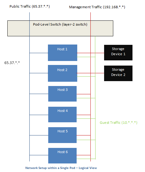 diagram showing logical view of network in a pod.