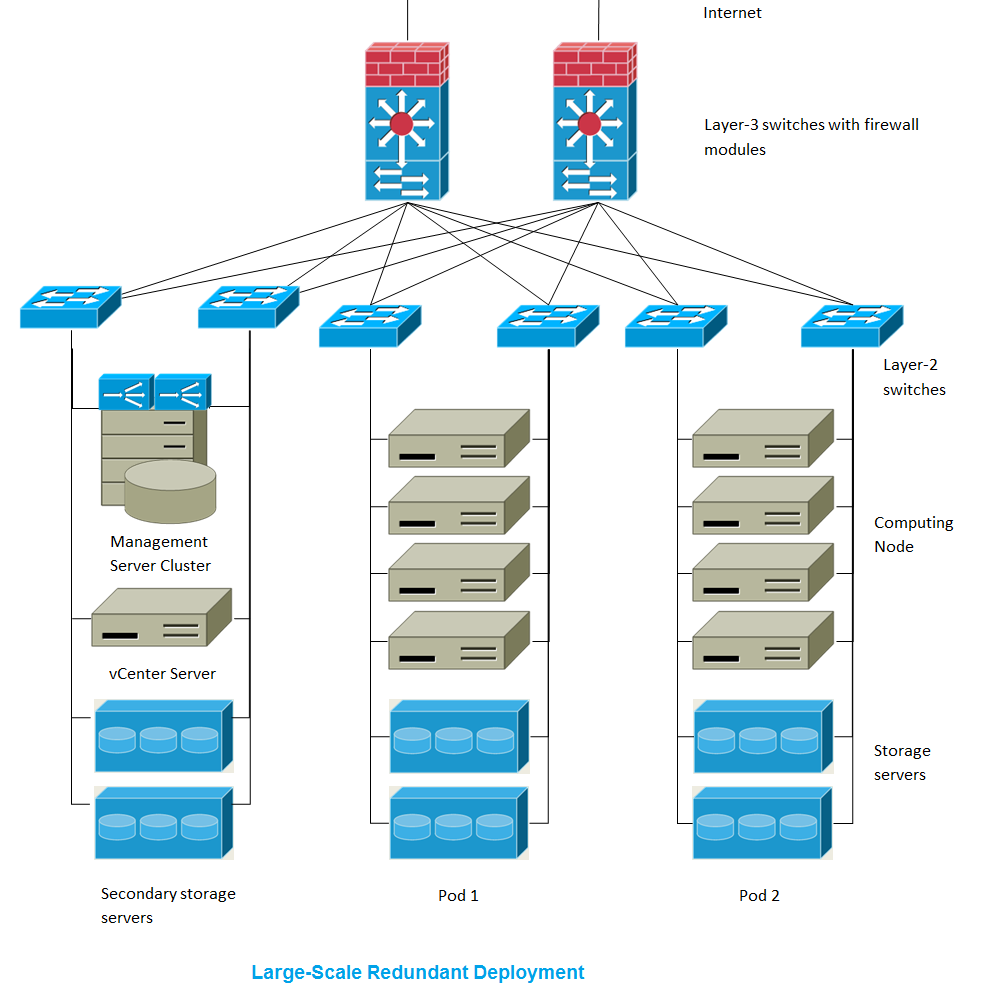 Large-Scale Redundant Setup