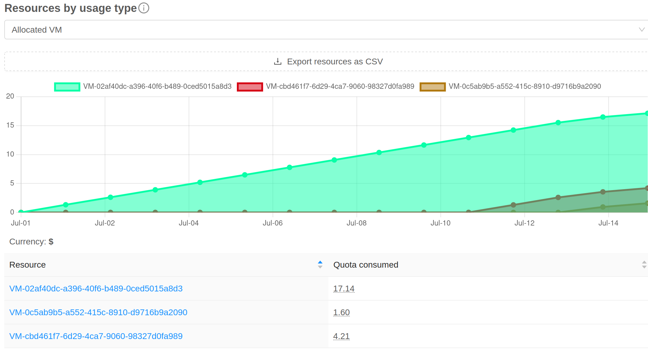 Quota consumption reports in a cumulative history graph